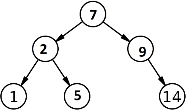 Lab 06: OOP, Linked Lists, and Trees